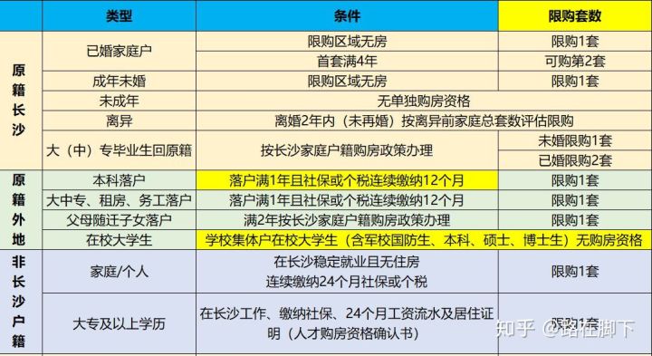 長沙在讀大學生可以買房嗎？長沙大學生購房政策介紹？