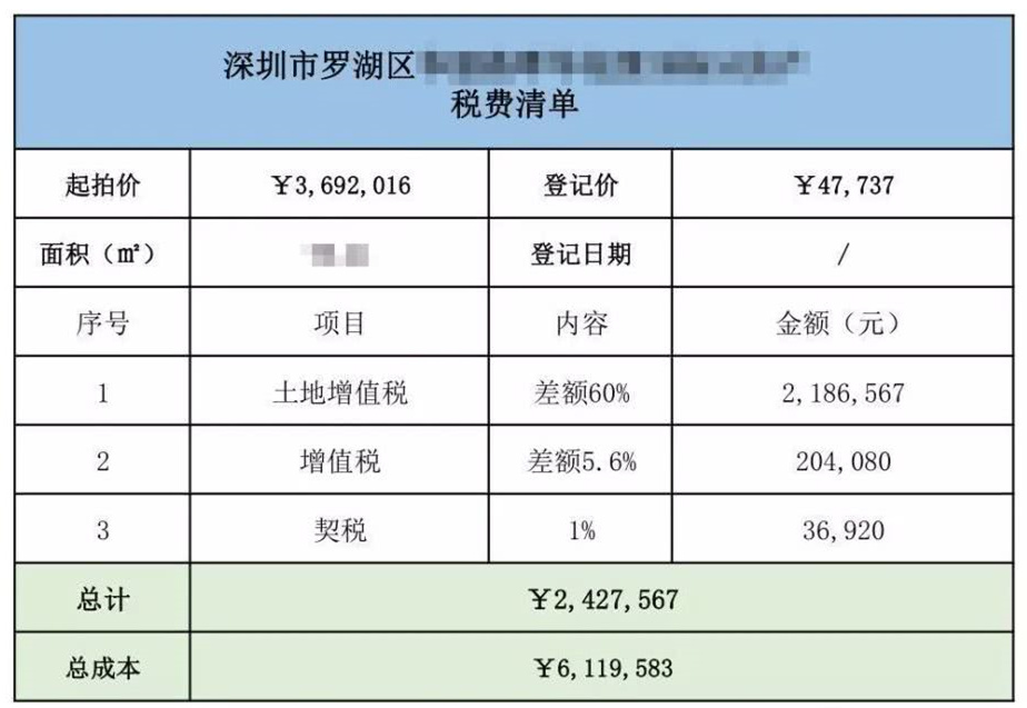 購(gòu)買法拍房一定要避開(kāi)高額稅費(fèi)的坑！