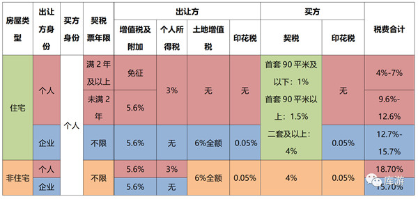 非住宅性質(zhì)的長沙法拍房要交哪些稅？