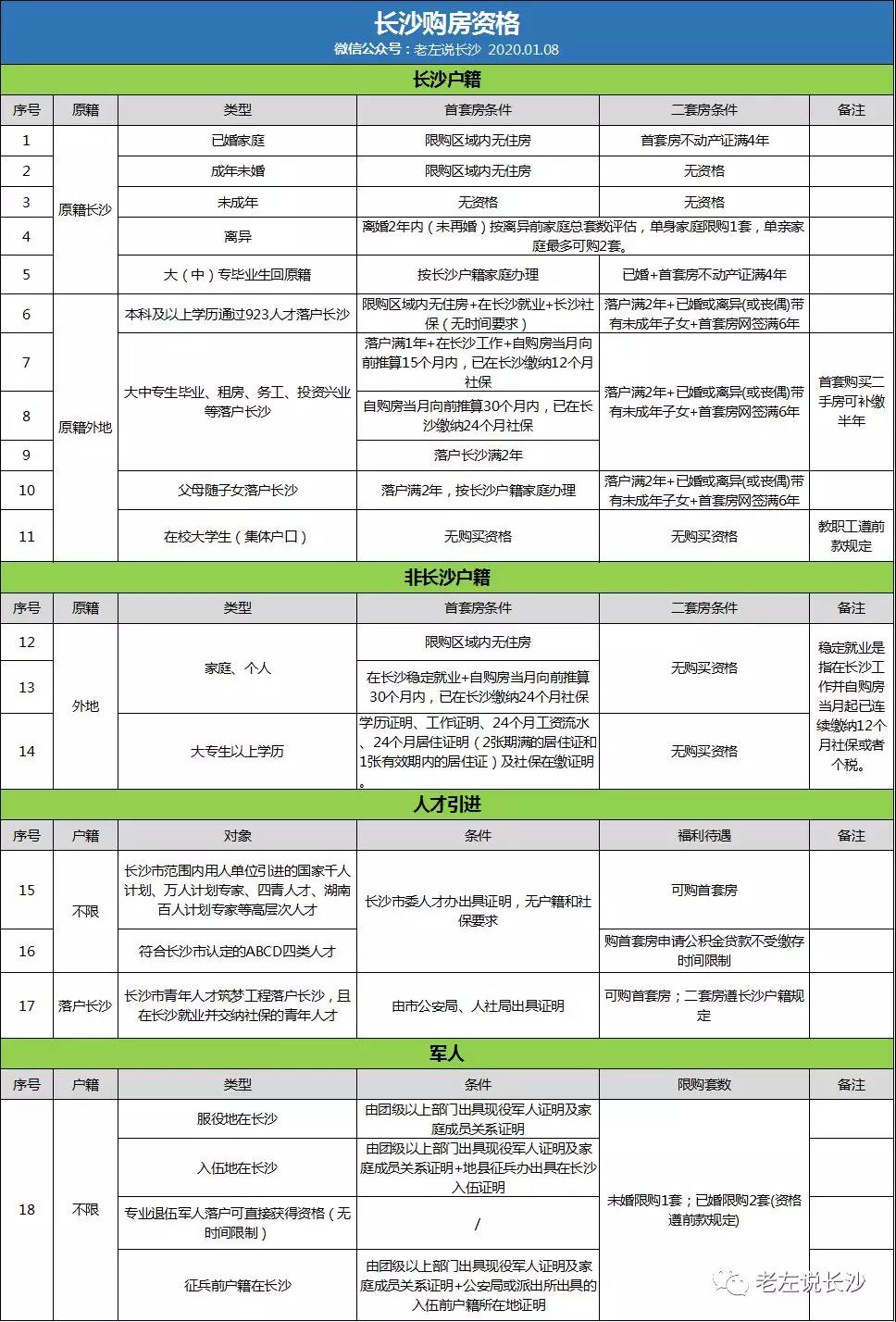 2020年長沙購房資格、落戶政策匯總！
