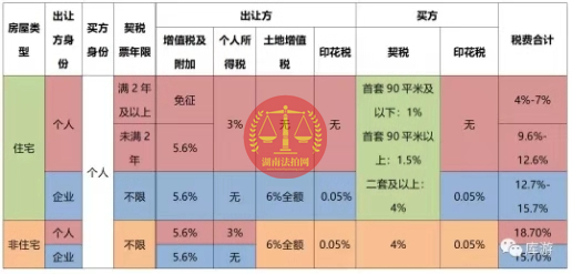 好消息，長沙法拍房可以免除個稅了！